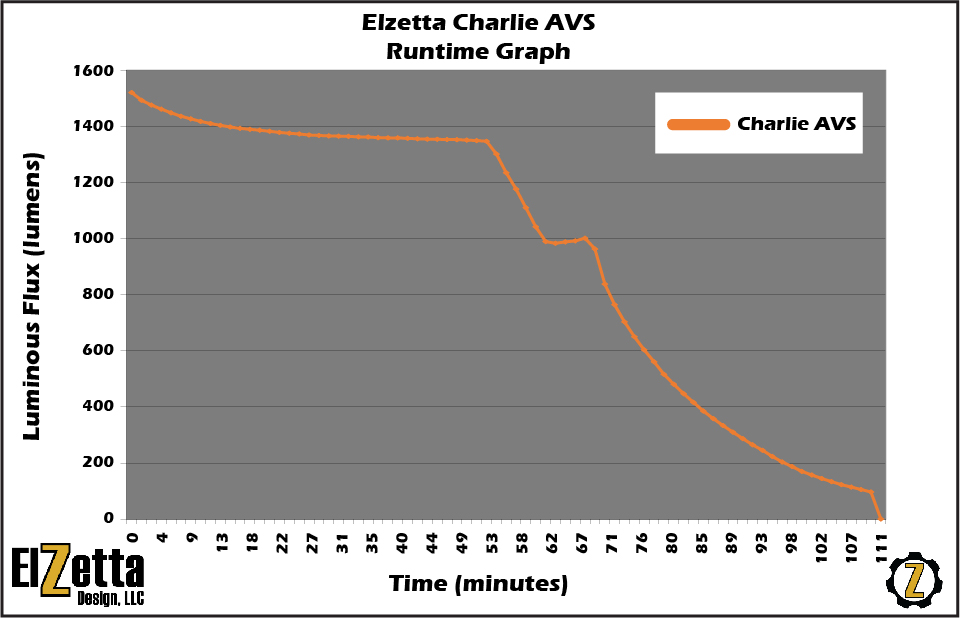 Elzetta Charlie AVS Runtime Graph Showing Steady 1350 Lumens for Up to 50 Minutes, Then Tapering Down to 100 Lumens Over the Next 60 Minutes. 110 Minutes Total