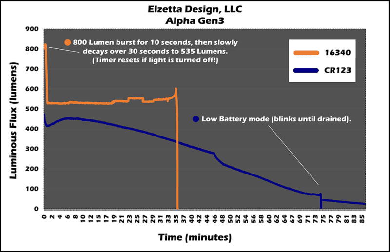 Elzetta Alpha Gen3 tactical flashlight runtime graph. Graph shows that Alpha Gen3 Using RCR123 Battery Will Begin Running with an 800 Lumen Burst for 10 seconds, then Provide a Steady 535 Lumens for 35 minutes before Abruptly Dying. Graph also shows that Alpha Gen3 Using CR123a battery will Provide 435 Lumens and Gradually Decline over period of 75 minutes.
