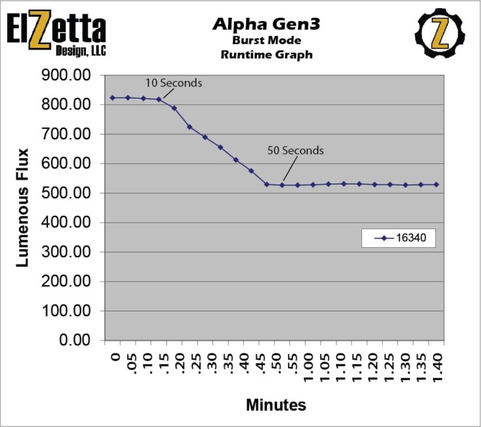 Graph Displaying the First Minute and Forty Seconds of Burst Mode for Elzetta Alpha Gen3 Flashlight. 800 Lumens for 10 Seconds then Fades to 535 Lumens Over Period of 30 Seconds.