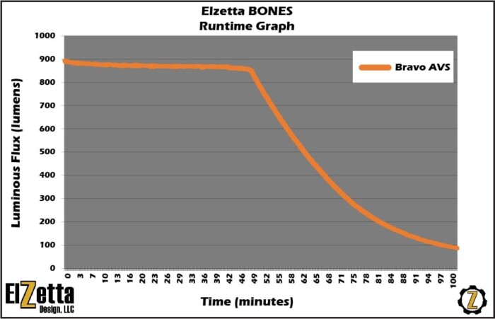 Elzetta Bones Runtime Graph Showing Steady 850 Lumens for Approximately 50 Minutes, Then Tapering Down to 90 Lumens Over Next 50 Minutes