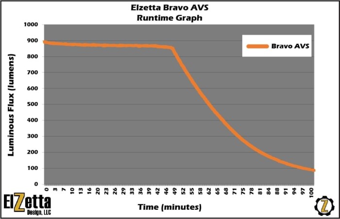 Elzetta Bravo AVS Runtime Graph Showing Steady 850 Lumens for Approximately 50 Minutes, Then Tapering Down to 90 Lumens Over Next 50 Minutes