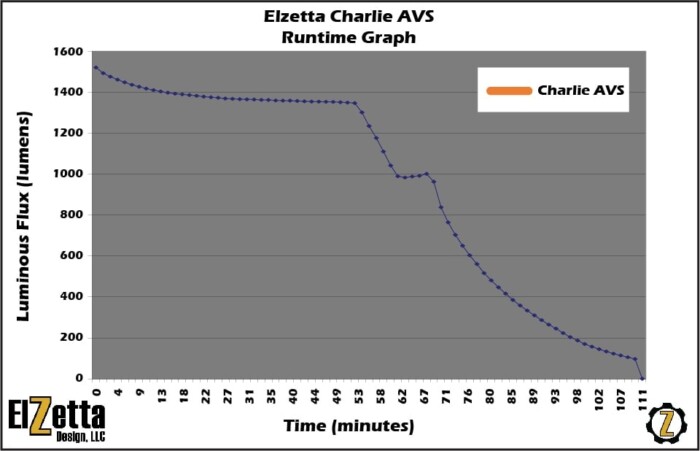 Elzetta Charlie AVS Runtime Graph Showing Steady 1350 Lumens for Up to 50 Minutes, Then Tapering Down to 100 Lumens Over the Next 60 Minutes. 110 Minutes Total