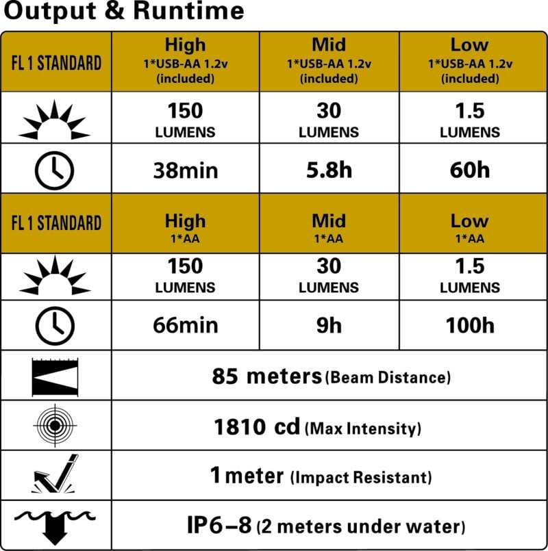 Elzetta specifications chart for flashlight model G-EDC-AA G-EDC-AA Specifications: "Weight: 0.036875 lbs Dimensions: 3.27 × 0.768 × 0.768 in Output (Lumen): High: 150 / Med: 30 / Low: 1.5 Max Intensity (Candela): 1,810 Beam Distance (Meters): 85 Runtime USB-AA 1.2v (min/h): High: 38 min / Med: 5.8 h / Low: 60 h Runtime AA 1.5v (min/h): High: 66 min / Med: 9 h / Low: 100 h Length (inches/mm): 3.27 in. / 83 mm Head Diamter (Inches/mm): 0.768 in. / 19.5 mm Tail Diameter (inches/mm): 0.748 in. / 19mm Weight Without Battery (ounces / grams): 0.59 oz. / 16.7 g Glass: Toughened Ultra-clear Mineral Glass Material: 6061 T6 Aluminum Body: Type III Military Hard Anodizing