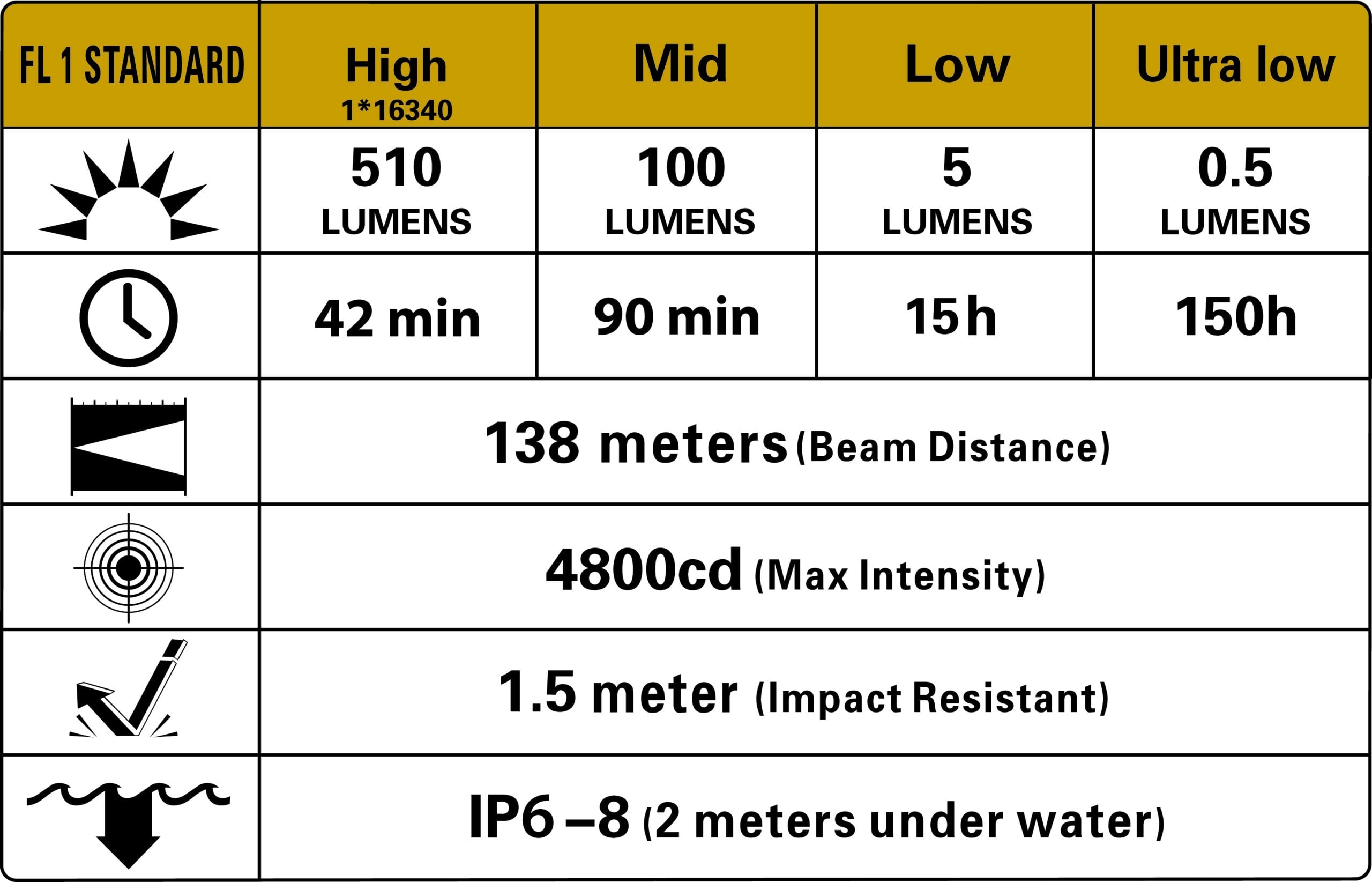 Image used to show specifications for Elzetta model G-EDC-RCR compact handheld flashlight on purchase product page. G-EDC-RCR specifications: Weight 0.06625 lbs Dimensions 2.56 × 0.86 × 0.86 in Output (lumen): 510 Intensity (Candela): 4,800 Beam Distance (meters): 138 Runtime (min/h): High: 42 min / Med: 90 min / Low: 15 h / Ultra Low: 150 h Diameter (inches/mm): 0.86 in. / 21.8 mm Length (inches/mm): 2.56 in. / 65 mm Weight Without Battery (oz./g): 1.06 oz. / 30 g Glass: Toughened ultra-clear mineral glass Material: 6061 T6 Aluminum Body: Type III Military Spec hard anodizing
