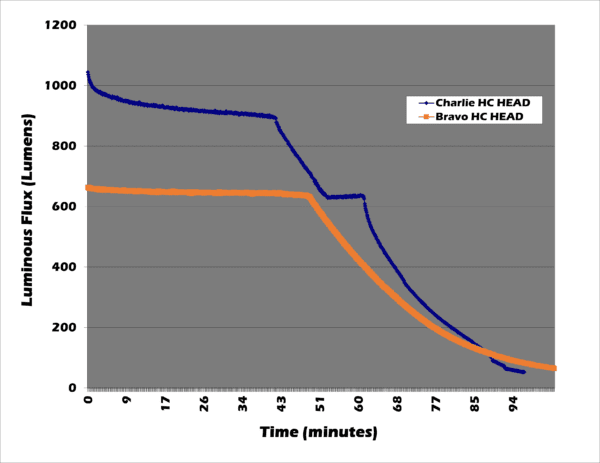 Elzetta High Candela Flashlight Head Runtime Graph for Bravo and Charlie