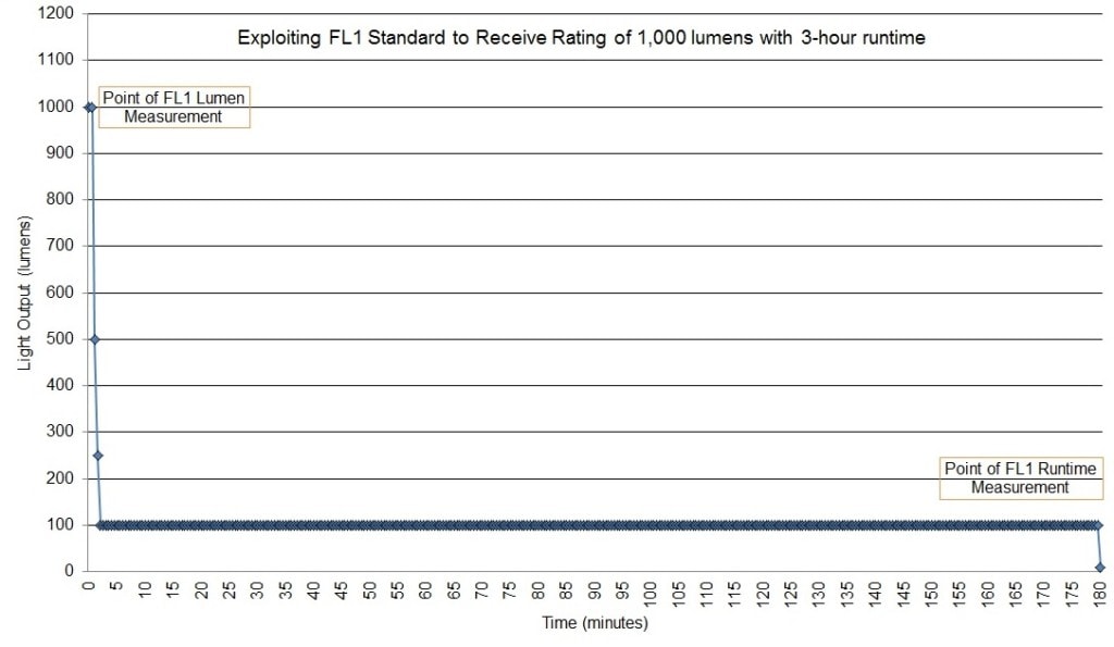 Lumen-output versus time, unscrupulously optimized to exploit the FL1 Standard
