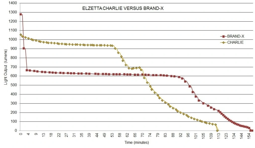 Figure 2: Elzetta Charlie versus Brand-X